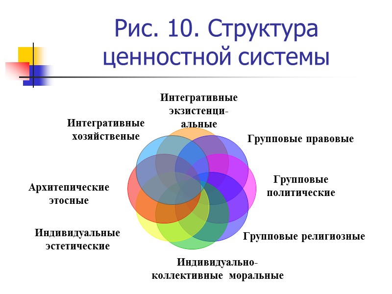 Рис. 10. Структура ценностной системы